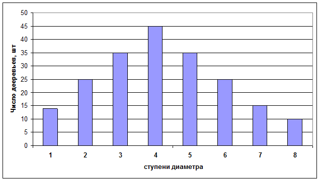 Определение средней высоты (Нср) деревьев в древостое - student2.ru