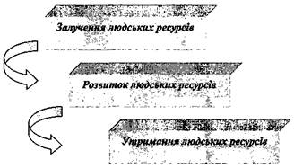 Організація професійно-кваліфікаційного просування - student2.ru