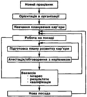 Організація професійно-кваліфікаційного просування - student2.ru