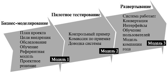 Основные процессы развертывания и внедрения информационной системы. - student2.ru