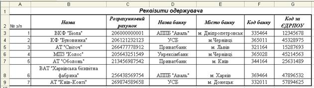 Перелік замовлених товарів - student2.ru