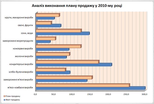 Перелік замовлених товарів - student2.ru