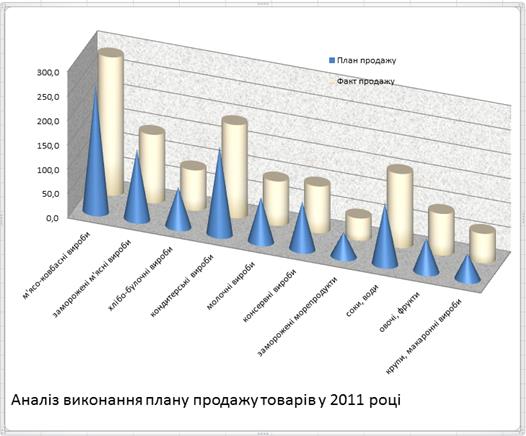 Перелік замовлених товарів - student2.ru