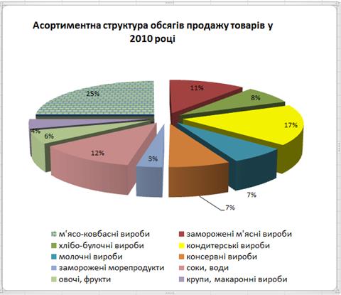 Перелік замовлених товарів - student2.ru