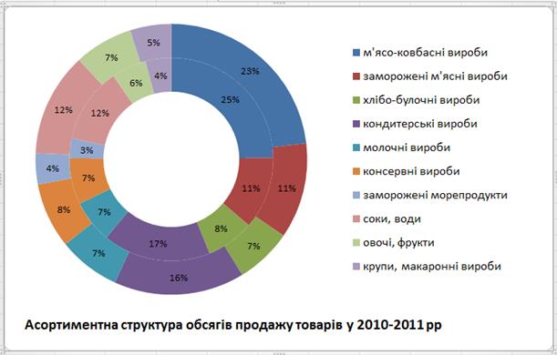 Перелік замовлених товарів - student2.ru