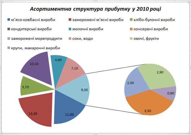 Перелік замовлених товарів - student2.ru