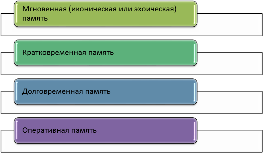 По продолжительности сохранения информации - student2.ru