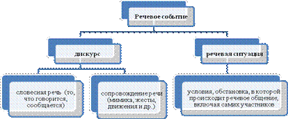 Практическое занятие № 3 Тема «Деловое общение» - student2.ru