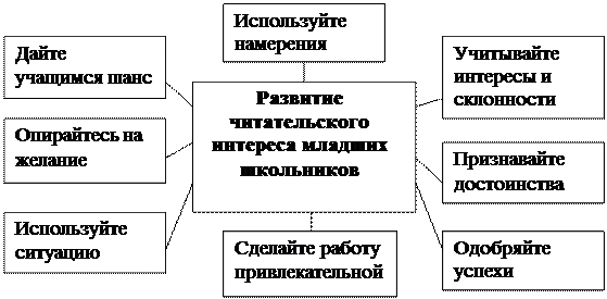 Приемы эффективного формирования читательского интереса у младших школьников - student2.ru