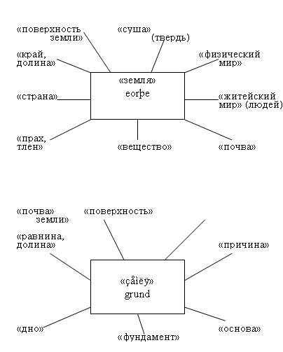 Проблема системности языковых изменений в лексике - student2.ru