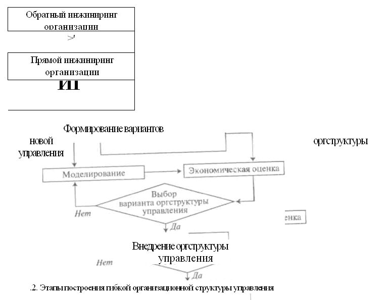 проектирование организационной структуры управления - student2.ru