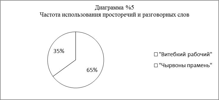 Просторечия и разговорная лексика в газетах «Витебский рабочий» и «Чырвоны прамень» - student2.ru