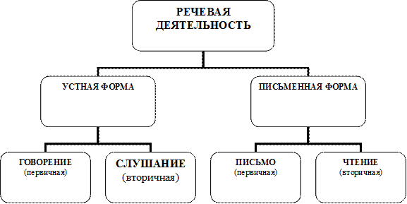 Речевая деятельность и ее виды - student2.ru