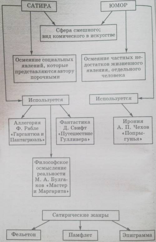 Сатирические приемы в художественном произведении - student2.ru