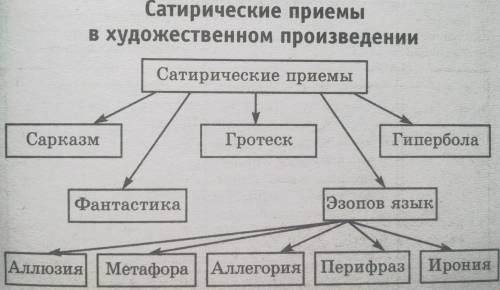 Сатирические приемы в художественном произведении - student2.ru