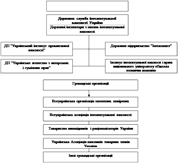 Структура національної системи охорони інтелектуальної власності. - student2.ru