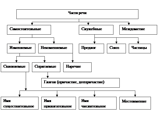 Тема 3.4. Лексические ошибки и их исправление - student2.ru