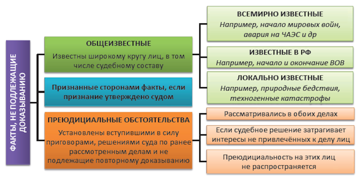 Условия доказательств. Факты не подлежащие доказыванию. Факты подлежащие доказыванию в гражданском процессе. Общеизвестные факты в гражданском процессе. Факты не подлежащие доказыванию в гражданском процессе схема.