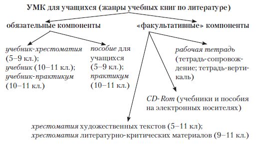 Учебно-методический комплекс (УМК) по литературе: пособия для учащихся - student2.ru