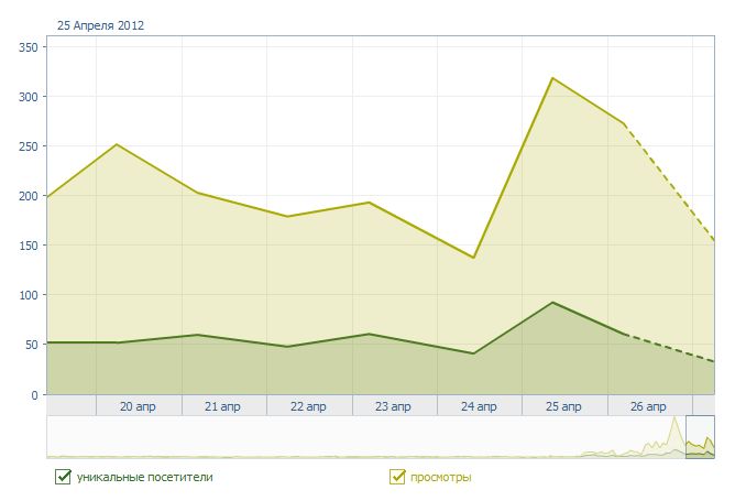Уникальные посетители и просмотры. Статистика по группе в социальной сети Вконтакте - student2.ru