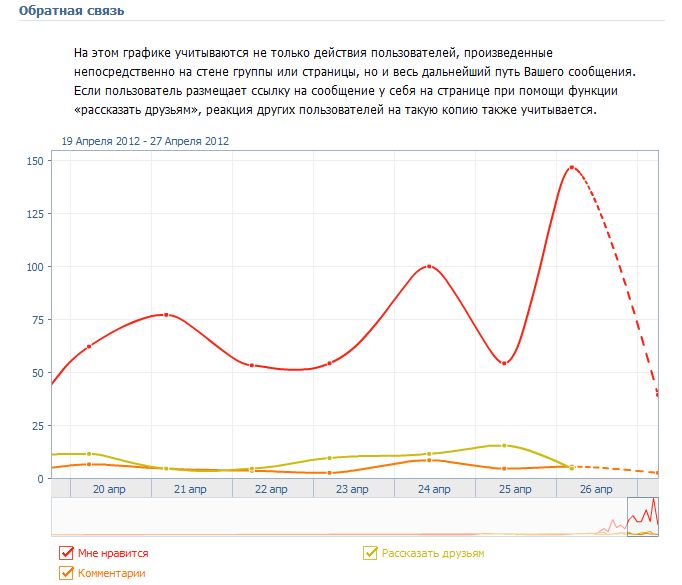 Уникальные посетители и просмотры. Статистика по группе в социальной сети Вконтакте - student2.ru