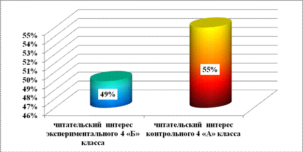 Уровень сформированности читательского интереса по эмоционально-ценностному критерию младших школьников на констатирующем этапе - student2.ru