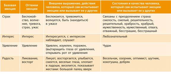 Эмоциональный словарь детей 5–7 лет по четырем базовым эмоциям, который они осваивают на занятиях - student2.ru