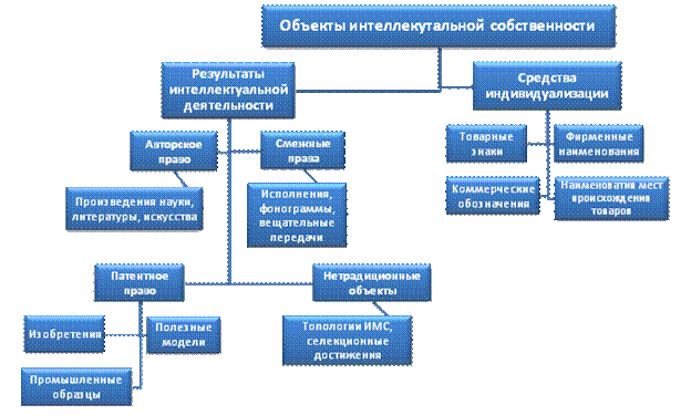 Виды объектов авторского права и их особенности. - student2.ru