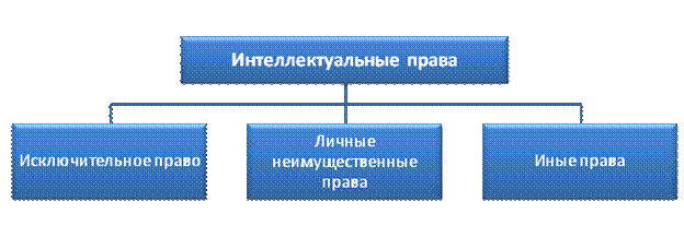 Виды объектов авторского права и их особенности. - student2.ru