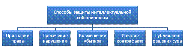 Виды объектов авторского права и их особенности. - student2.ru