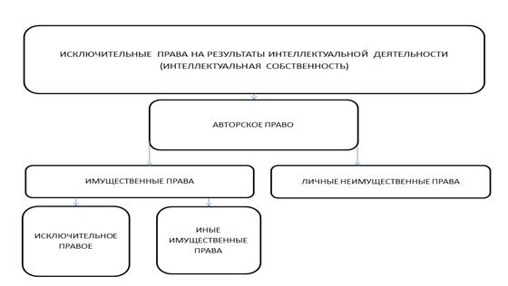 Виды объектов авторского права и их особенности. - student2.ru