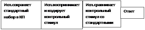 Вопрос 57. Сканирование в кратковременной памяти. Эксперимент С. Стернберга. - student2.ru