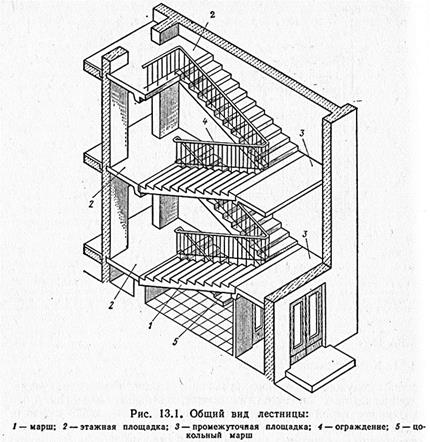 Вопрос 67. Основные сведения о лестницах. Виды лестниц - student2.ru