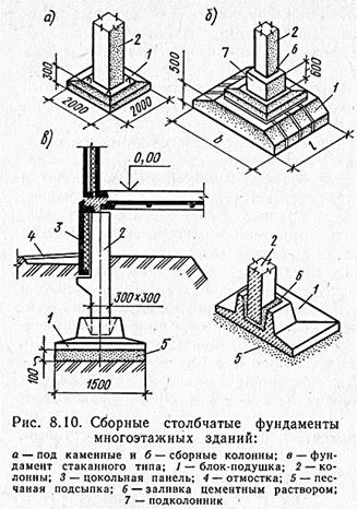 Вопрос 73. Общие сведения о фундаментах. Ленточные и столбчатые фундаменты - student2.ru