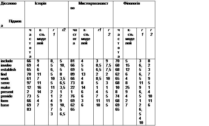 Залежність між частотою дієслова та кількістю реалізованих ним моделей сполучуваності - student2.ru