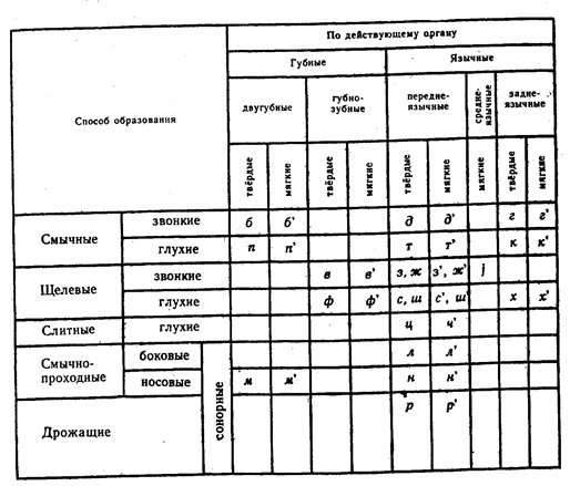 Звук J и его изображение на письме - student2.ru