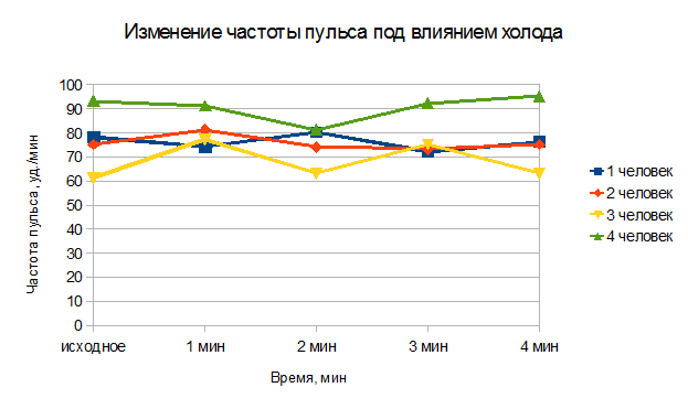 абота 3. Определение функционального состояния сердечно-сосудистой системы с помощью пробы Маринэ. - student2.ru