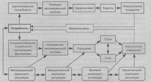 аффективно-динамическая модель - student2.ru