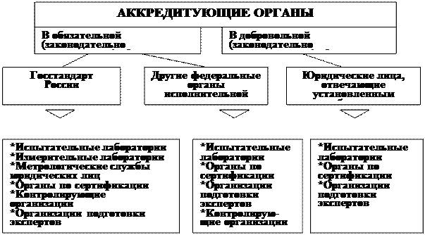 Аккредитация органов по сертификации и испытательных (измерительных) лабораторий - student2.ru