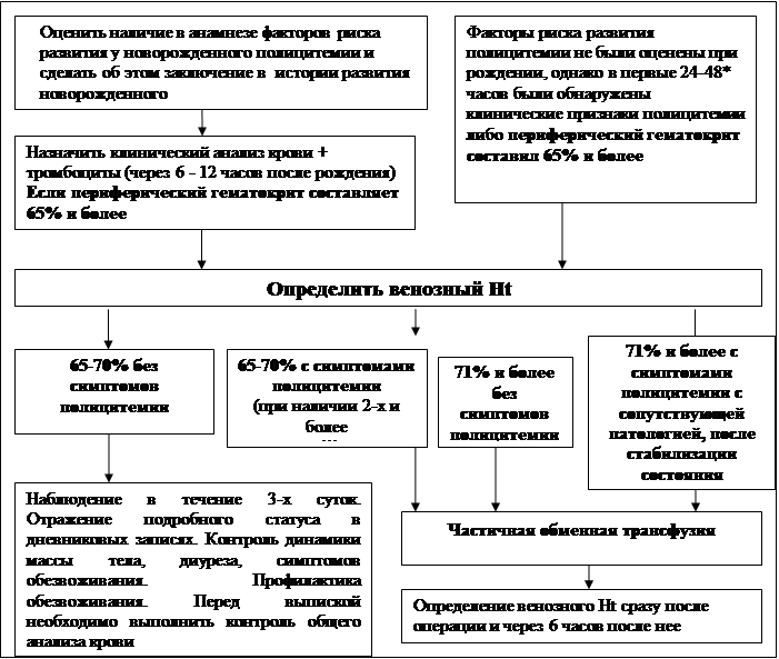 Алгоритм действий при наличии факторов риска и выявлении полицитемии - student2.ru