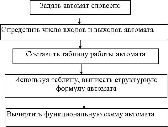 алгоритм синтеза однотактных автоматов. - student2.ru