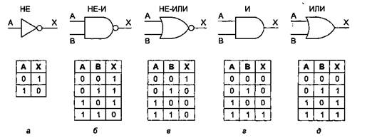 Анализ и синтез комбинационных логических схем 2 часть - student2.ru