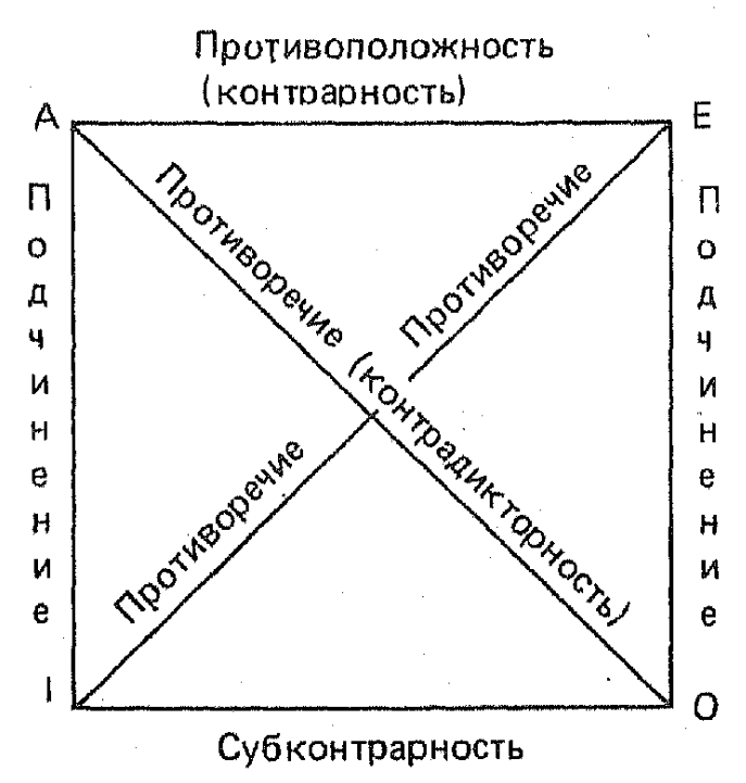 Анализ простых ассерторических суждений в простой традиционной силлогистике - student2.ru