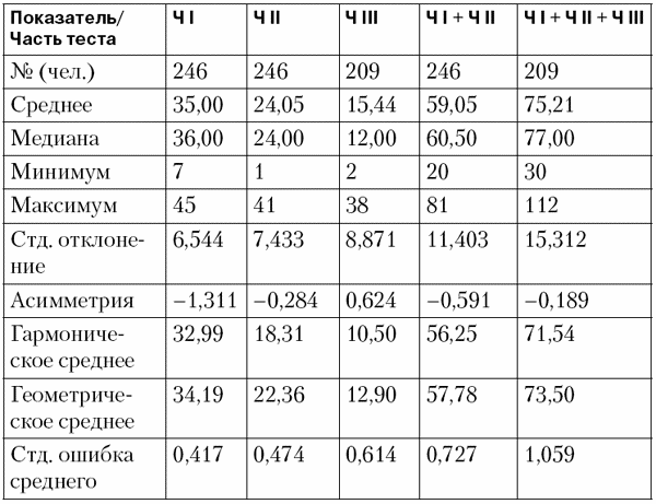 Анализ результатов исследований - student2.ru