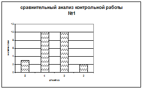 Анализ результатов опытной работы в школе - student2.ru