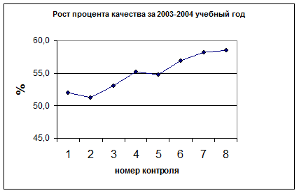 Анализ результатов опытной работы в школе - student2.ru