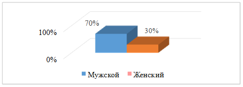 Анализ статистических данных, полученных в ходе исследования уровня зависимости детей возрастной категории 6-11 лет от современных гаджетов - student2.ru