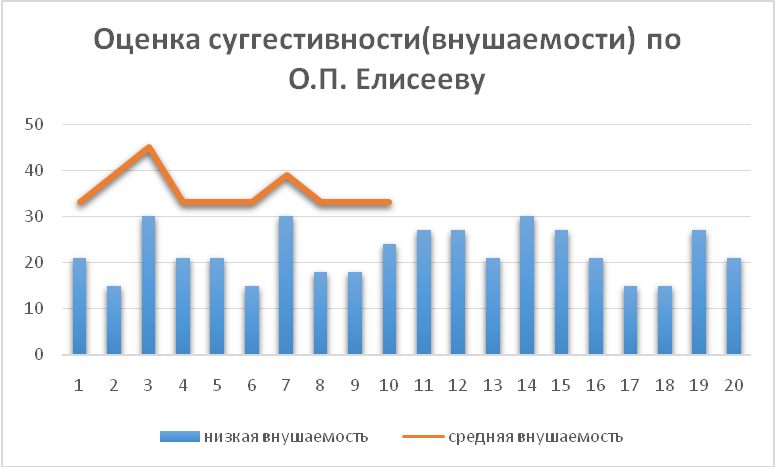 Анализ уровня внушаемости индивидов - student2.ru