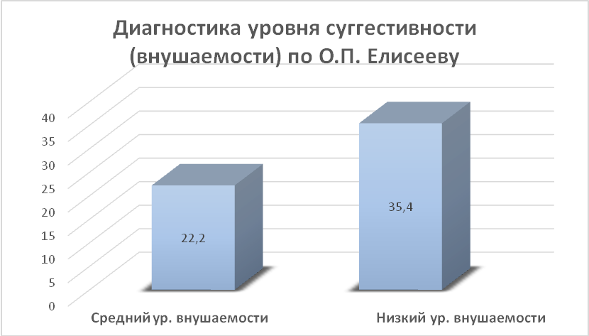 Анализ уровня внушаемости индивидов - student2.ru