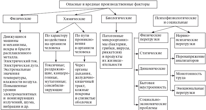 Анализ вредных и опасных производственных факторов при работе в приемной комиссии ДГТУ - student2.ru